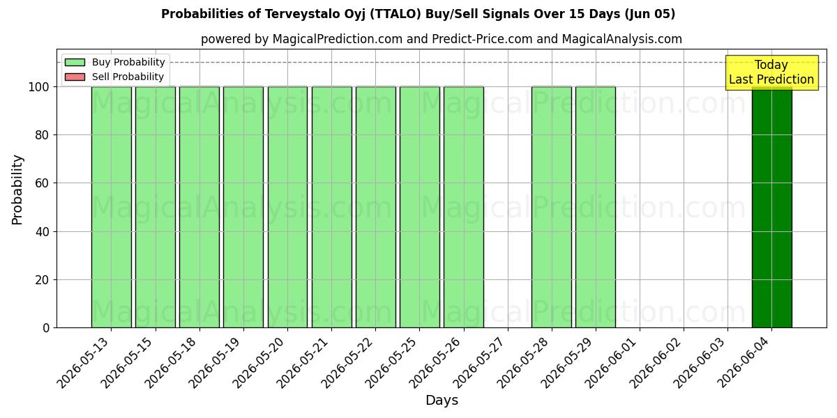 Probabilities of Terveystalo Oyj (TTALO) Buy/Sell Signals Using Several AI Models Over 5 Days (05 Jun) 