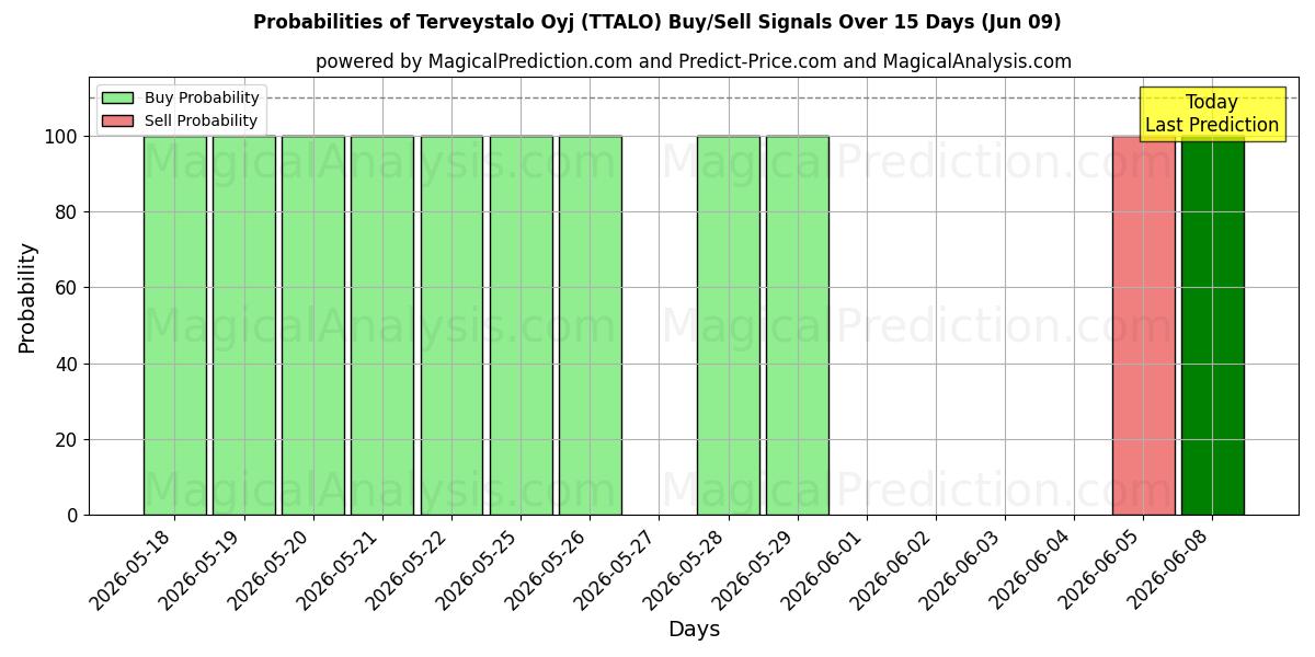 Probabilities of Terveystalo Oyj (TTALO) Buy/Sell Signals Using Several AI Models Over 5 Days (06 Jun) 