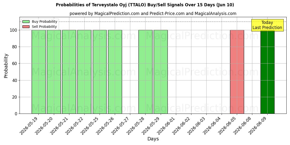 Probabilities of Terveystalo Oyj (TTALO) Buy/Sell Signals Using Several AI Models Over 5 Days (10 Jun) 
