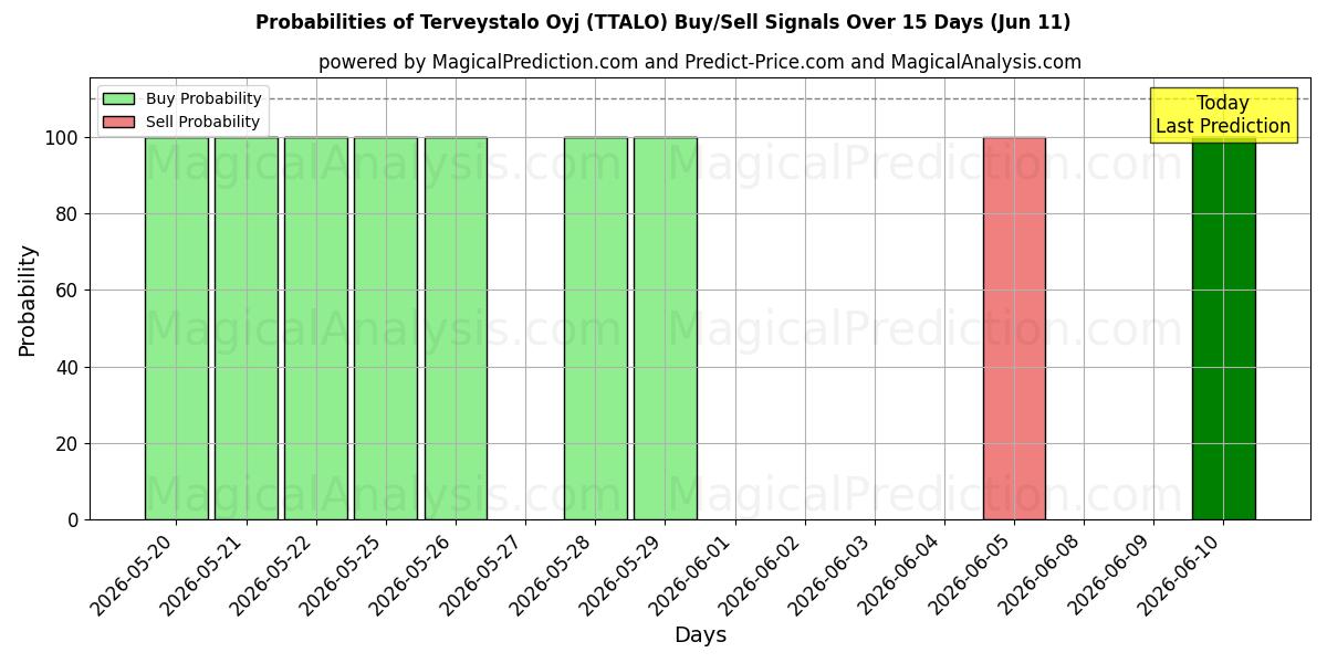 Probabilities of Terveystalo Oyj (TTALO) Buy/Sell Signals Using Several AI Models Over 5 Days (11 Jun) 