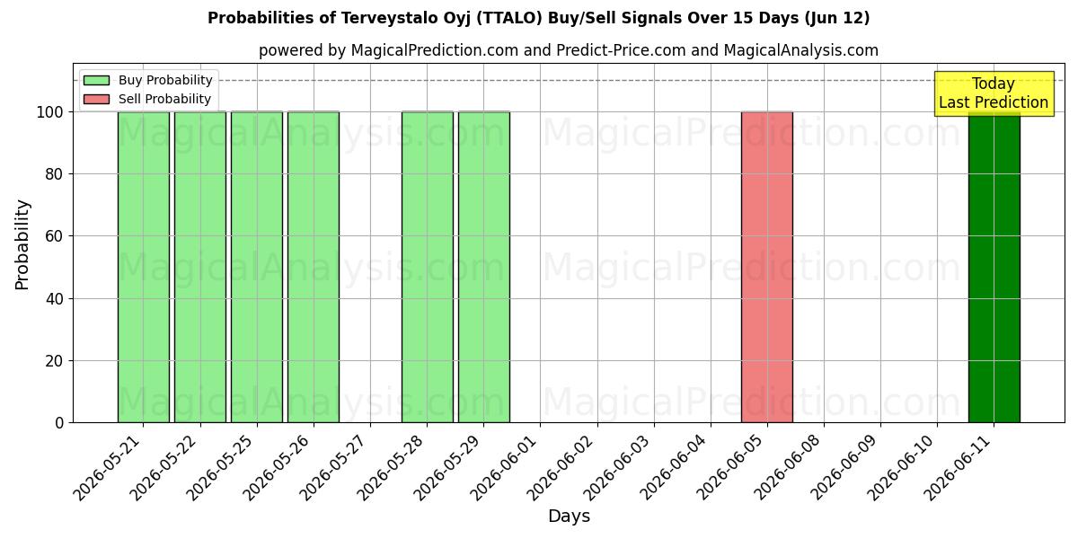 Probabilities of Terveystalo Oyj (TTALO) Buy/Sell Signals Using Several AI Models Over 5 Days (12 Jun) 