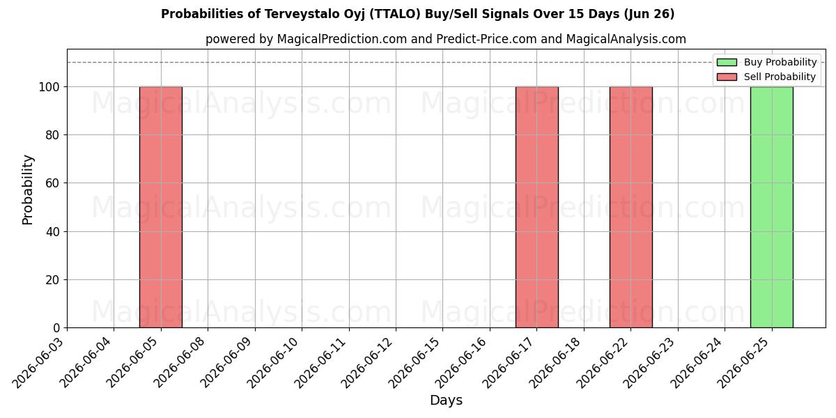 Probabilities of Terveystalo Oyj (TTALO) Buy/Sell Signals Using Several AI Models Over 5 Days (26 Jun) 
