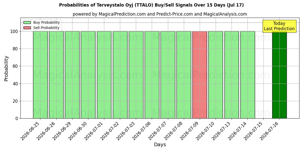 Probabilities of Terveystalo Oyj (TTALO) Buy/Sell Signals Using Several AI Models Over 5 Days (17 Jul) 