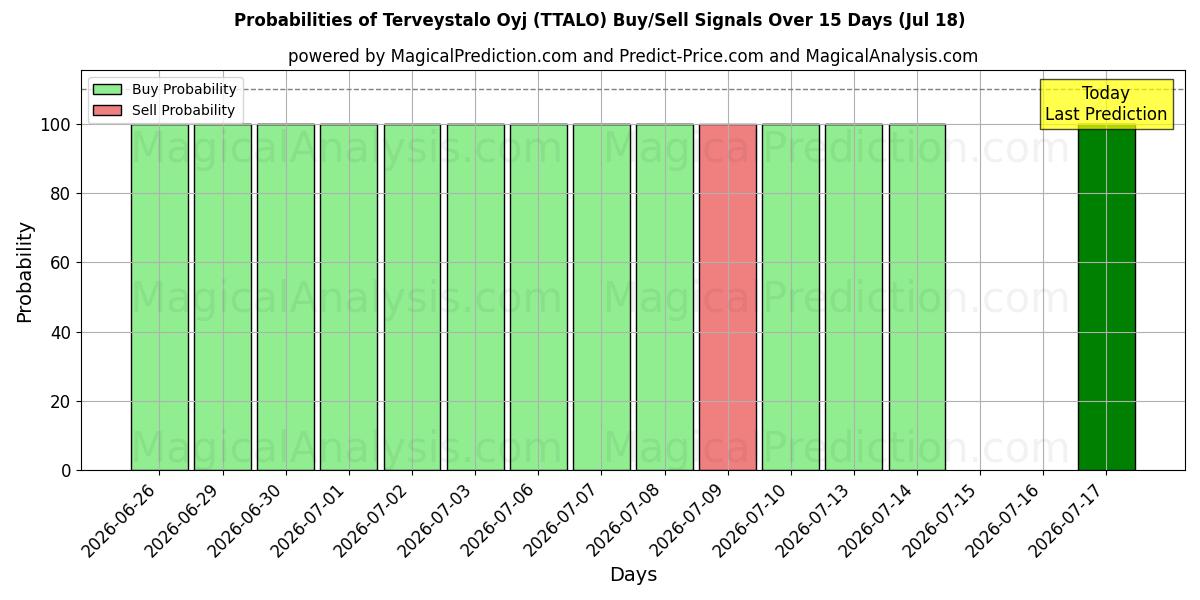 Probabilities of Terveystalo Oyj (TTALO) Buy/Sell Signals Using Several AI Models Over 5 Days (18 Jul) 