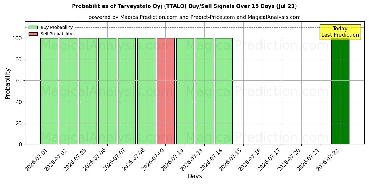 Probabilities of Terveystalo Oyj (TTALO) Buy/Sell Signals Using Several AI Models Over 5 Days (23 Jul) 