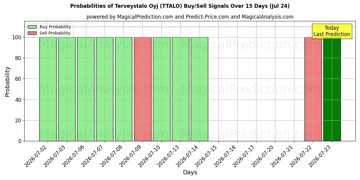 Probabilities of Terveystalo Oyj (TTALO) Buy/Sell Signals Using Several AI Models Over 5 Days (24 Jul) 