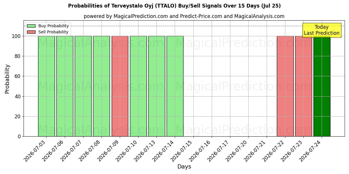 Probabilities of Terveystalo Oyj (TTALO) Buy/Sell Signals Using Several AI Models Over 5 Days (25 Jul) 