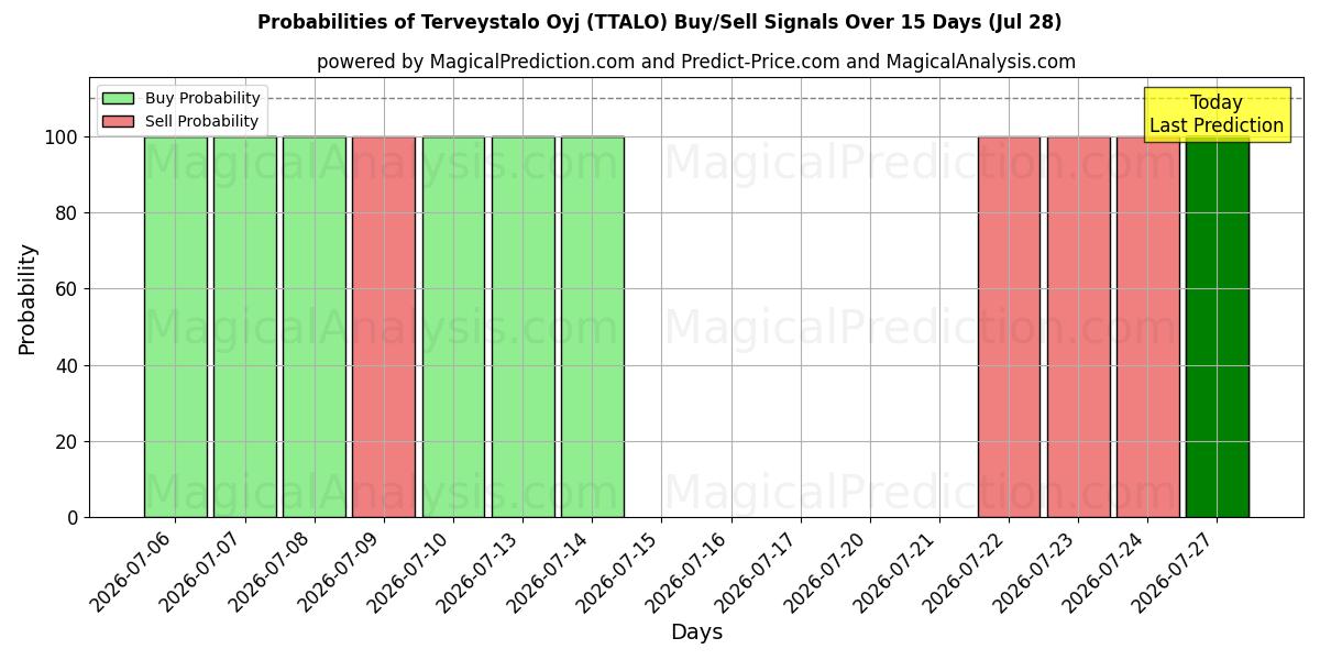 Probabilities of Terveystalo Oyj (TTALO) Buy/Sell Signals Using Several AI Models Over 5 Days (28 Jul) 