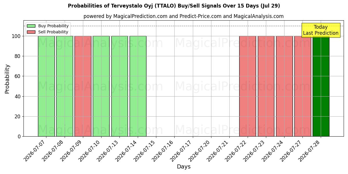 Probabilities of Terveystalo Oyj (TTALO) Buy/Sell Signals Using Several AI Models Over 5 Days (29 Jul) 