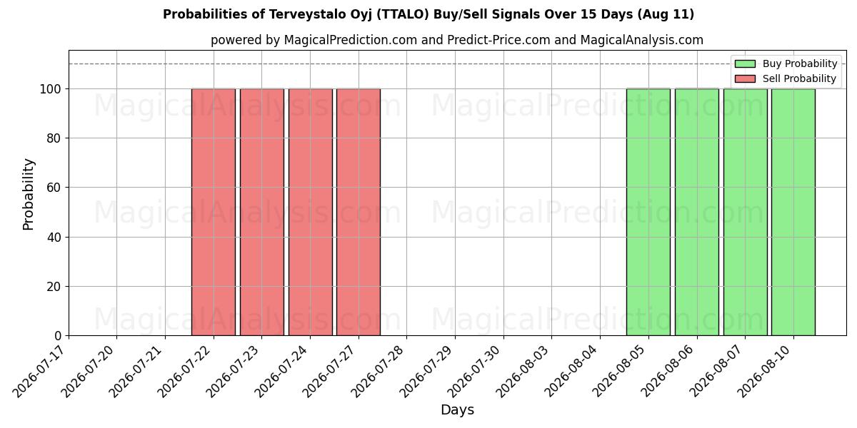 Probabilities of Terveystalo Oyj (TTALO) Buy/Sell Signals Using Several AI Models Over 5 Days (11 Aug) 