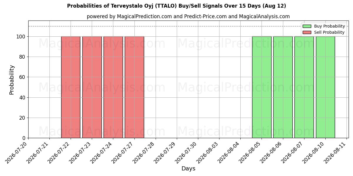 Probabilities of Terveystalo Oyj (TTALO) Buy/Sell Signals Using Several AI Models Over 5 Days (12 Aug) 