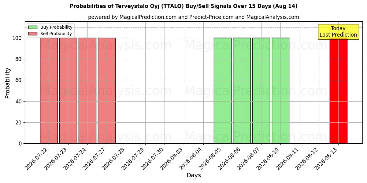 Probabilities of Terveystalo Oyj (TTALO) Buy/Sell Signals Using Several AI Models Over 5 Days (14 Aug) 