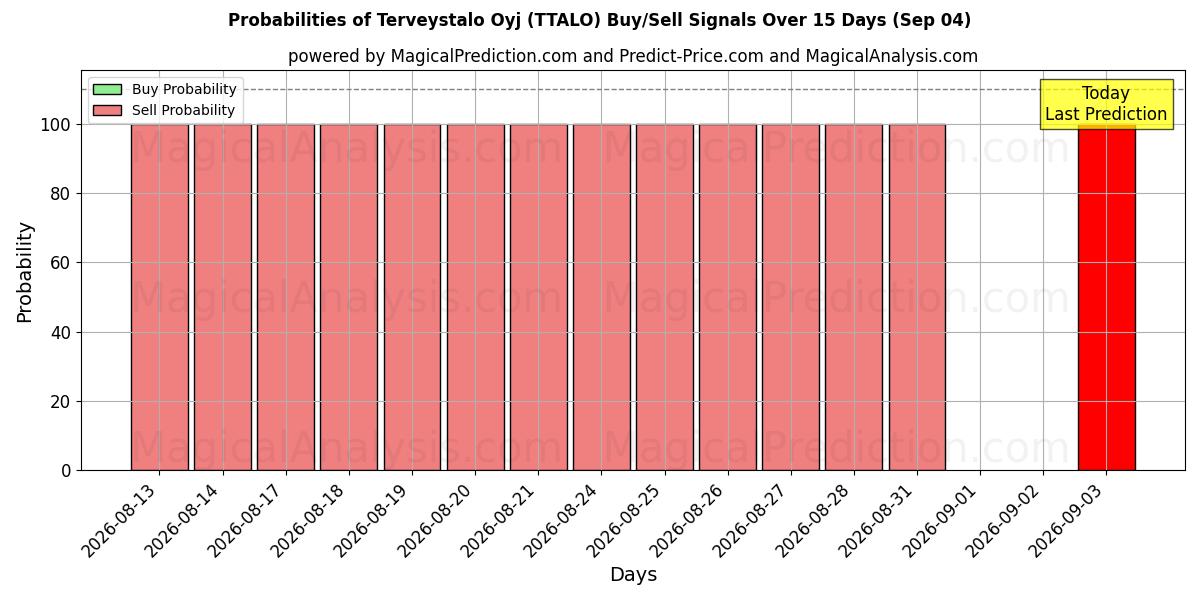Probabilities of Terveystalo Oyj (TTALO) Buy/Sell Signals Using Several AI Models Over 5 Days (04 Sep) 