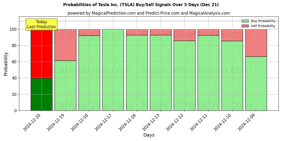 Probabilities of Tesla Inc. (TSLA) Buy/Sell Signals Using Several AI Models Over 5 Days (21 Dec) 