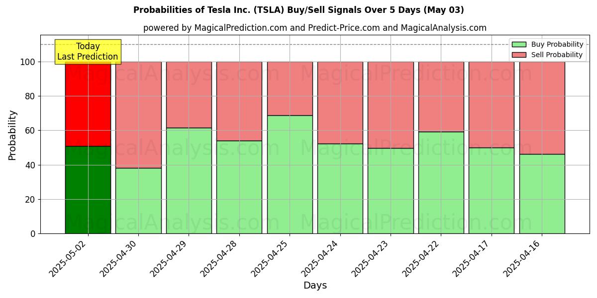 Tesla Inc. (TSLA) 基于多个AI模型的买入/卖出信号概率 (10天内) (03 May) Probabilities of Tesla Inc. (TSLA) Buy/Sell Signals Using Several AI Models Over 5 Days (03 May)