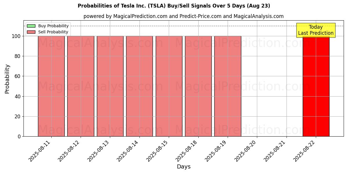 Probabilities of Tesla Inc. (TSLA) Buy/Sell Signals Using Several AI Models Over 5 Days (23 Aug) 