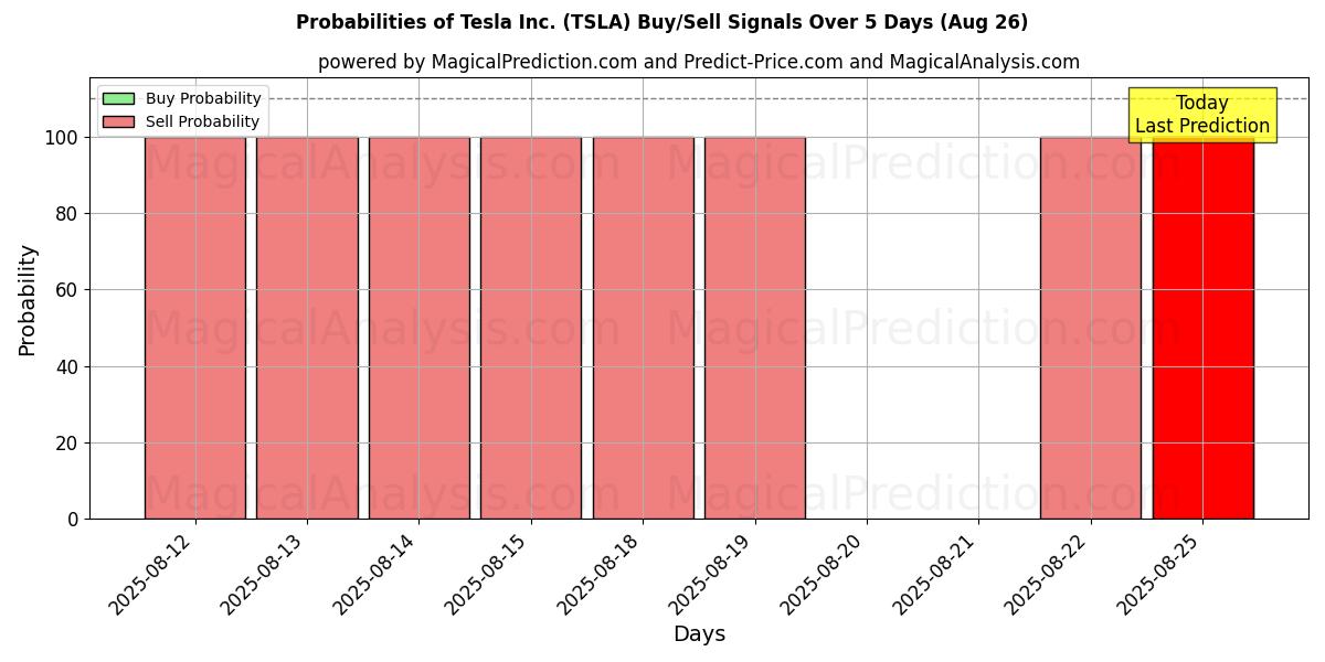 Probabilities of Tesla Inc. (TSLA) Buy/Sell Signals Using Several AI Models Over 5 Days (26 Aug) 