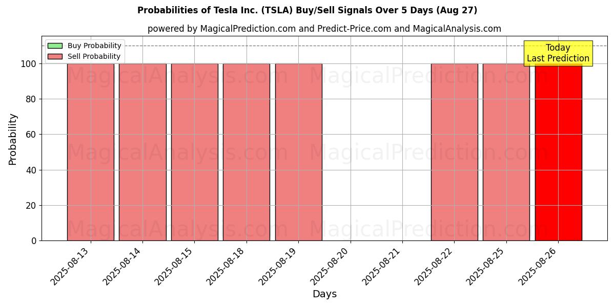 Probabilities of Tesla Inc. (TSLA) Buy/Sell Signals Using Several AI Models Over 5 Days (27 Aug) 