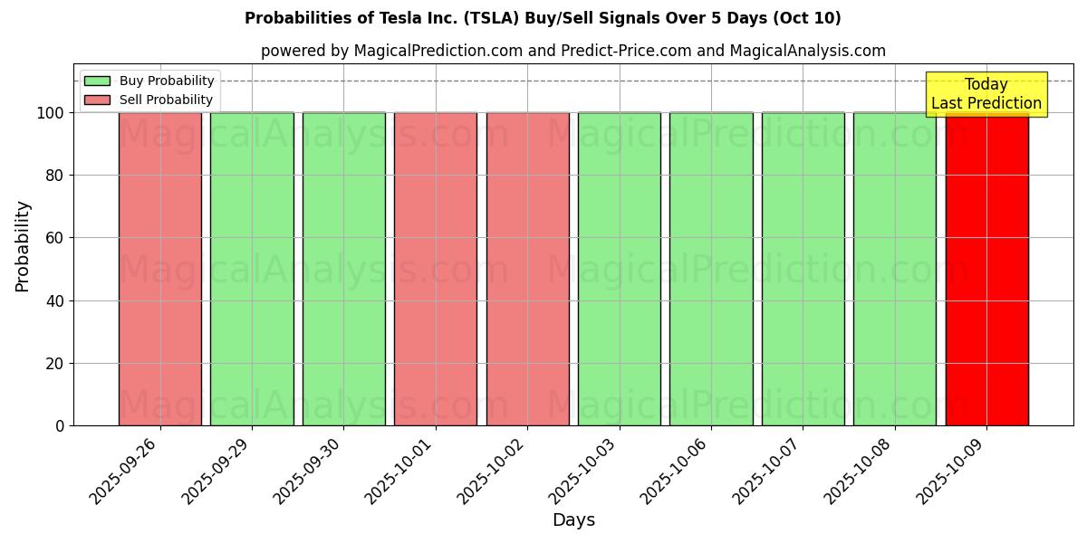 Probabilities of Tesla Inc. (TSLA) Buy/Sell Signals Using Several AI Models Over 5 Days (10 Oct) 
