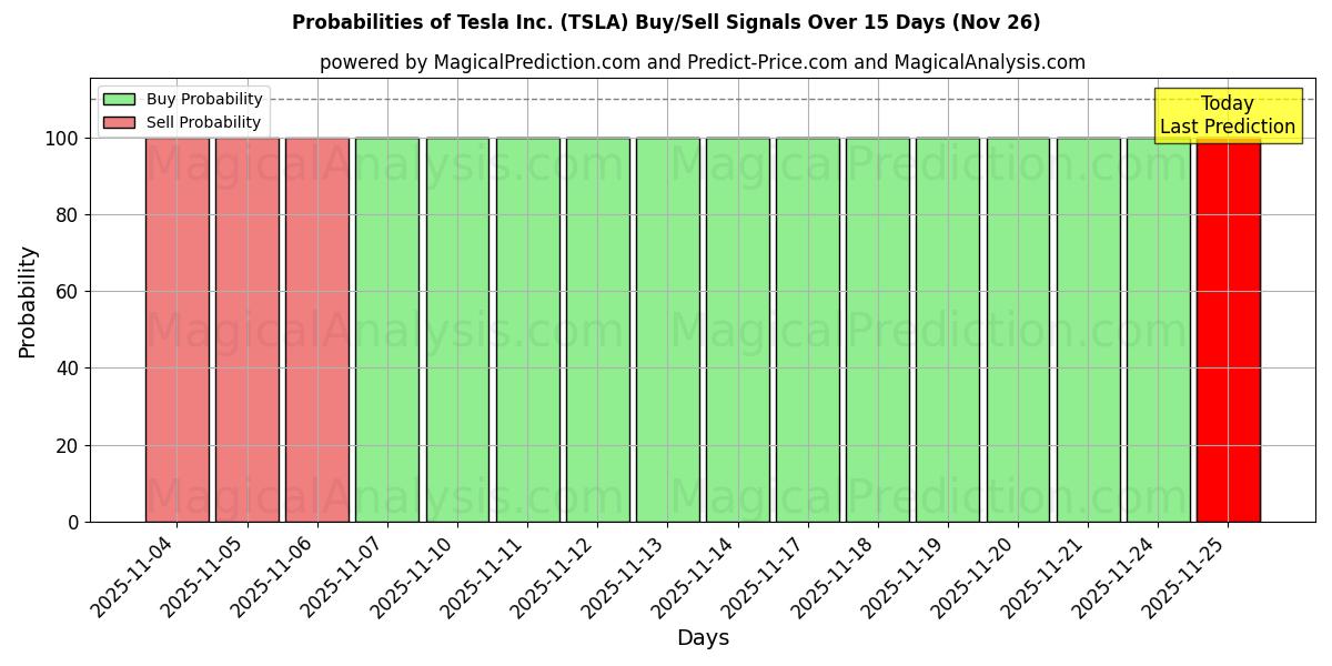 Probabilities of Tesla Inc. (TSLA) Buy/Sell Signals Using Several AI Models Over 5 Days (26 Nov) 