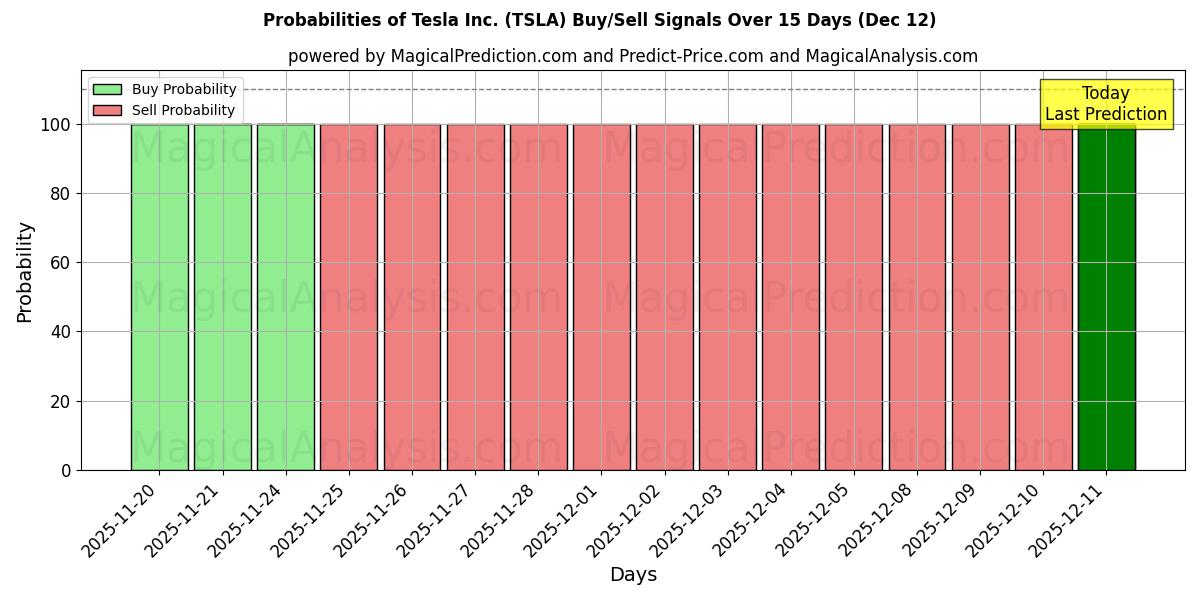 Probabilities of Tesla Inc. (TSLA) Buy/Sell Signals Using Several AI Models Over 5 Days (12 Dec) 