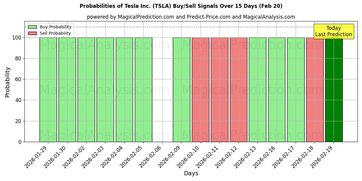 Probabilities of Tesla Inc. (TSLA) Buy/Sell Signals Using Several AI Models Over 5 Days (20 Feb) 