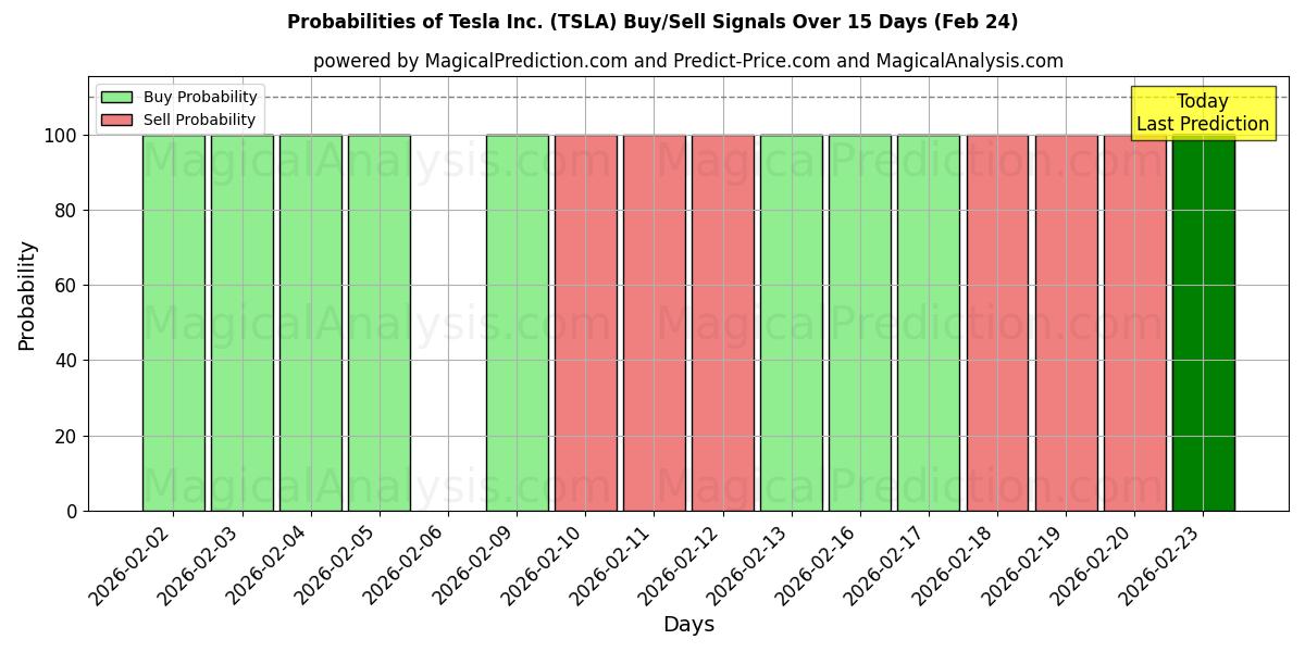 Probabilities of Tesla Inc. (TSLA) Buy/Sell Signals Using Several AI Models Over 5 Days (24 Feb) 