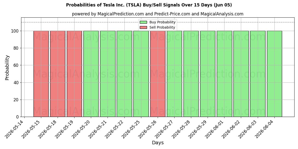 Probabilities of Tesla Inc. (TSLA) Buy/Sell Signals Using Several AI Models Over 5 Days (05 Jun) 