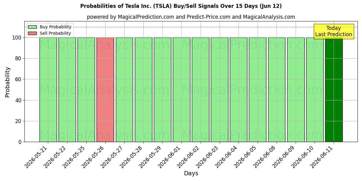 Probabilities of Tesla Inc. (TSLA) Buy/Sell Signals Using Several AI Models Over 5 Days (12 Jun) 