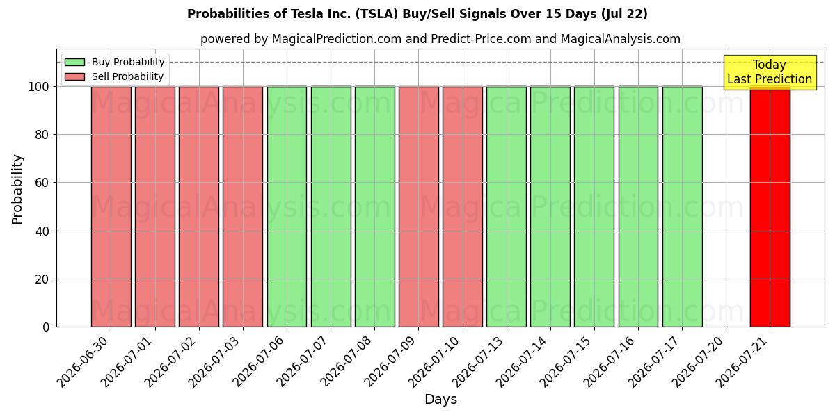 Probabilities of Tesla Inc. (TSLA) Buy/Sell Signals Using Several AI Models Over 5 Days (22 Jul) 