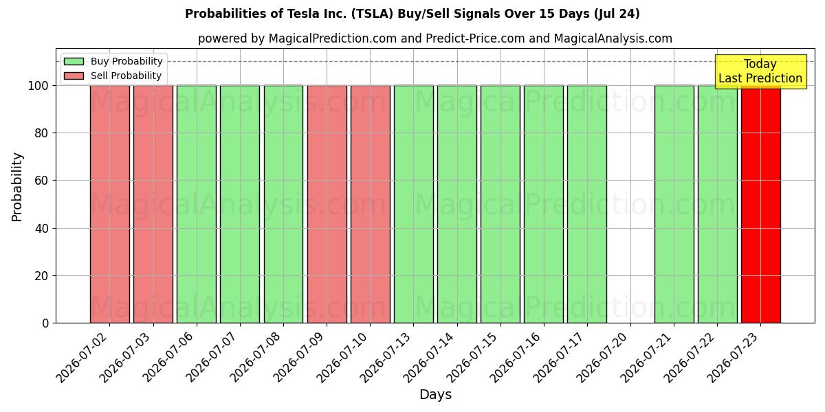 Probabilities of Tesla Inc. (TSLA) Buy/Sell Signals Using Several AI Models Over 5 Days (24 Jul) 