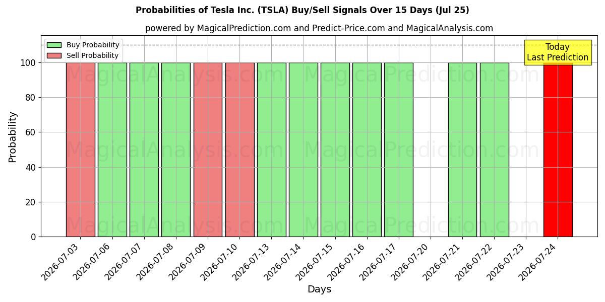 Probabilities of Tesla Inc. (TSLA) Buy/Sell Signals Using Several AI Models Over 5 Days (25 Jul) 