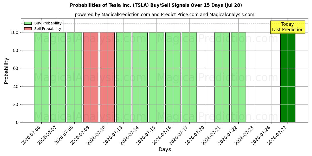 Probabilities of Tesla Inc. (TSLA) Buy/Sell Signals Using Several AI Models Over 5 Days (28 Jul) 