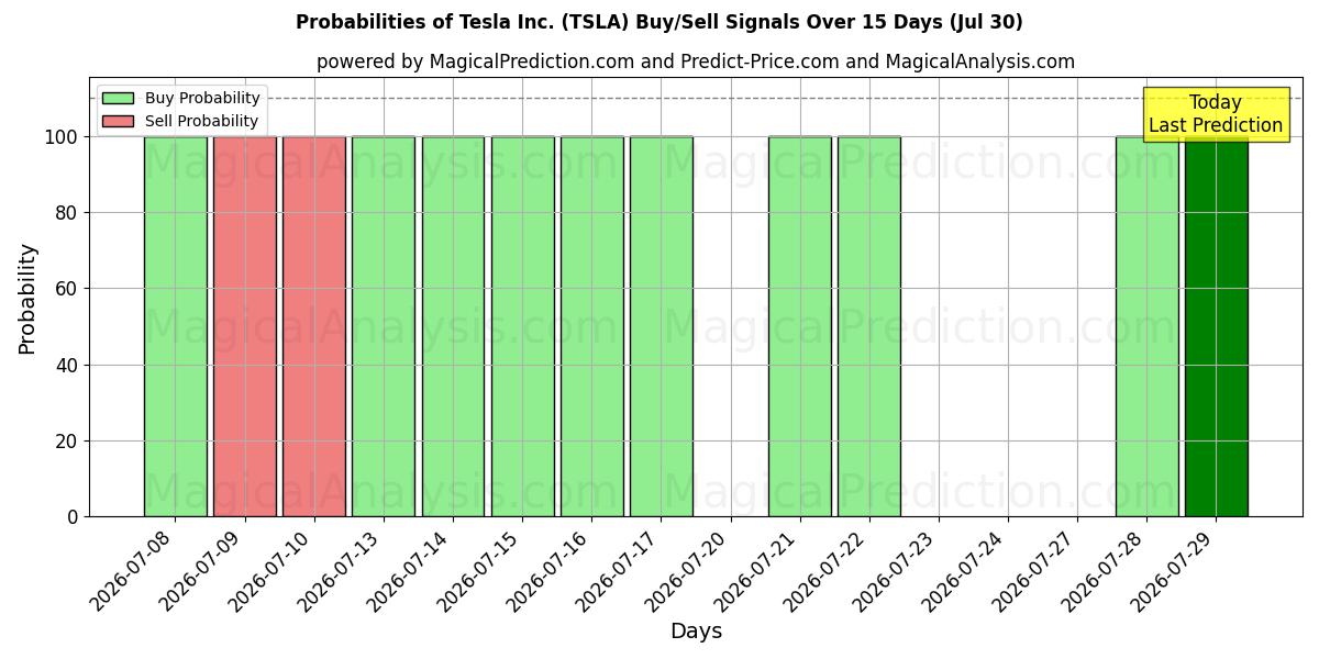 Probabilities of Tesla Inc. (TSLA) Buy/Sell Signals Using Several AI Models Over 5 Days (29 Jul) 