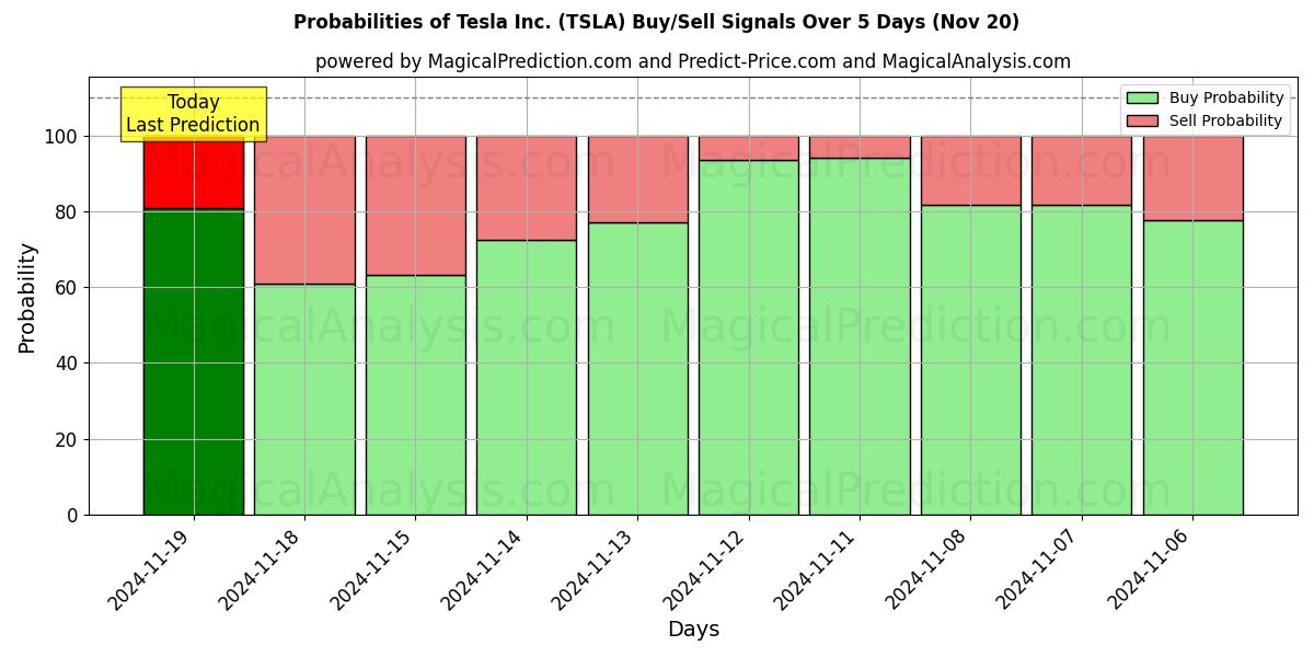 Probabilities of Tesla Inc. (TSLA) Buy/Sell Signals Using Several AI Models Over 10 Days (20 Nov) 