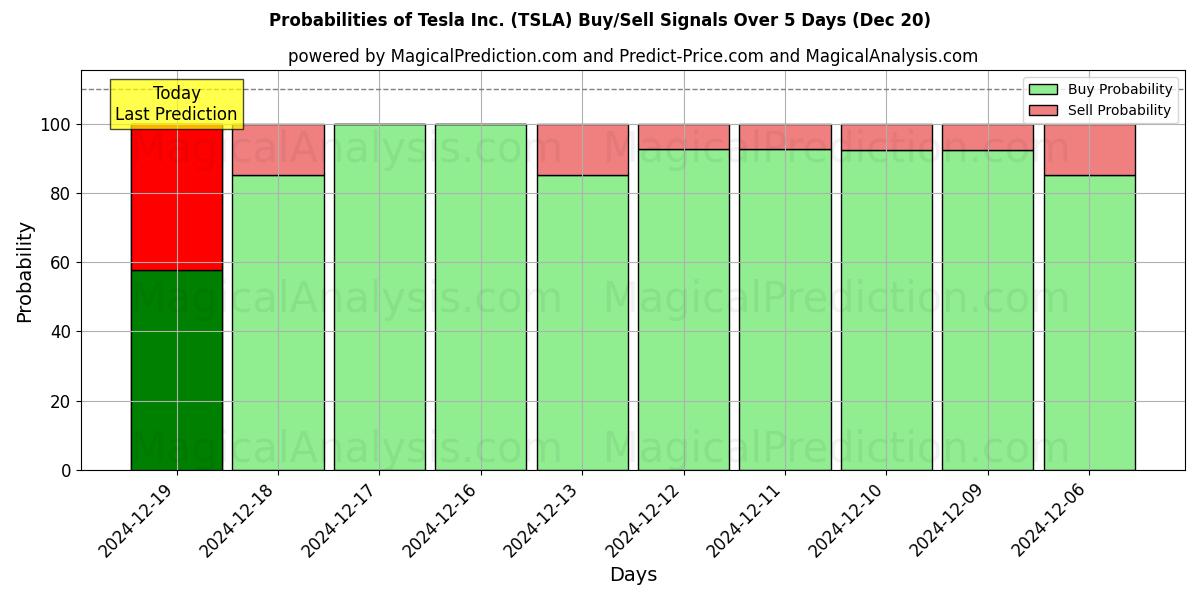 Probabilities of Tesla Inc. (TSLA) Buy/Sell Signals Using Several AI Models Over 5 Days (20 Dec) 