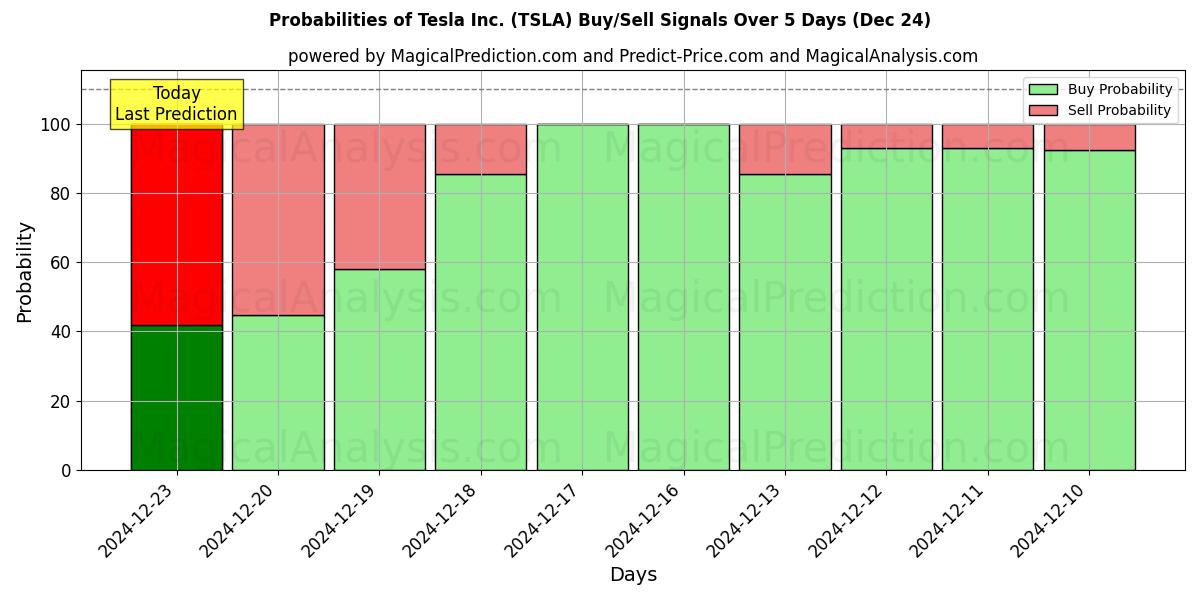 Probabilidades de señales de compra/venta de Tesla Inc. (TSLA) usando varios modelos de IA durante 10 días (24 Dec)