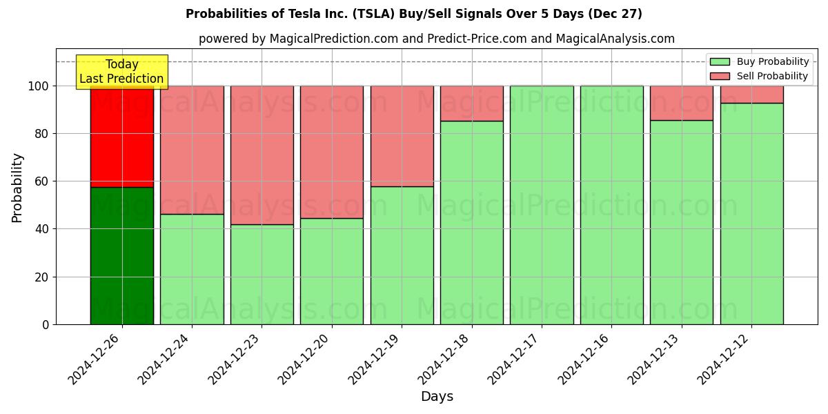 Probabilities of Tesla Inc. (TSLA) Buy/Sell Signals Using Several AI Models Over 5 Days (27 Dec) 