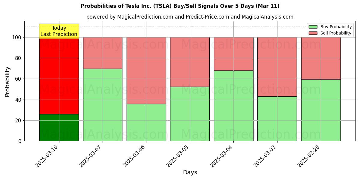 Probabilities of Tesla Inc. (TSLA) Buy/Sell Signals Using Several AI Models Over 5 Days (28 Feb) 