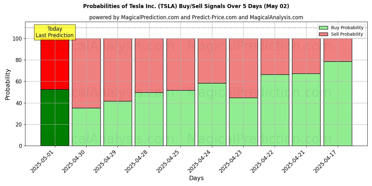 Probabilities of Tesla Inc. (TSLA) Buy/Sell Signals Using Several AI Models Over 10 Days (14 Mar) 