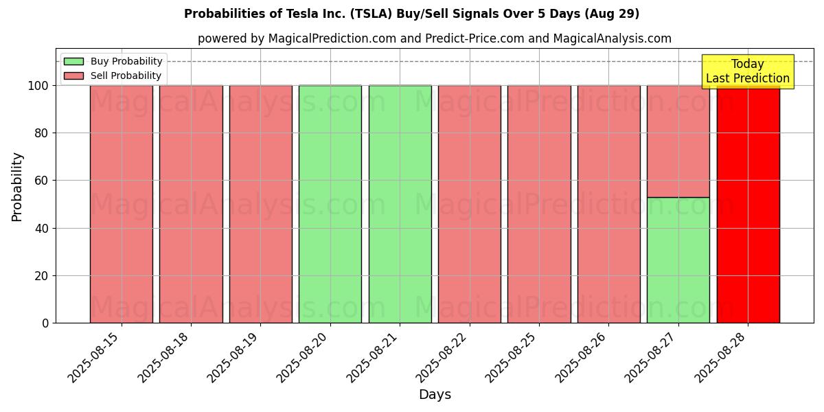 10日間（Tesla Inc. (TSLA)）の複数のAIモデルによる01 Augの買い/売りシグナルの確率