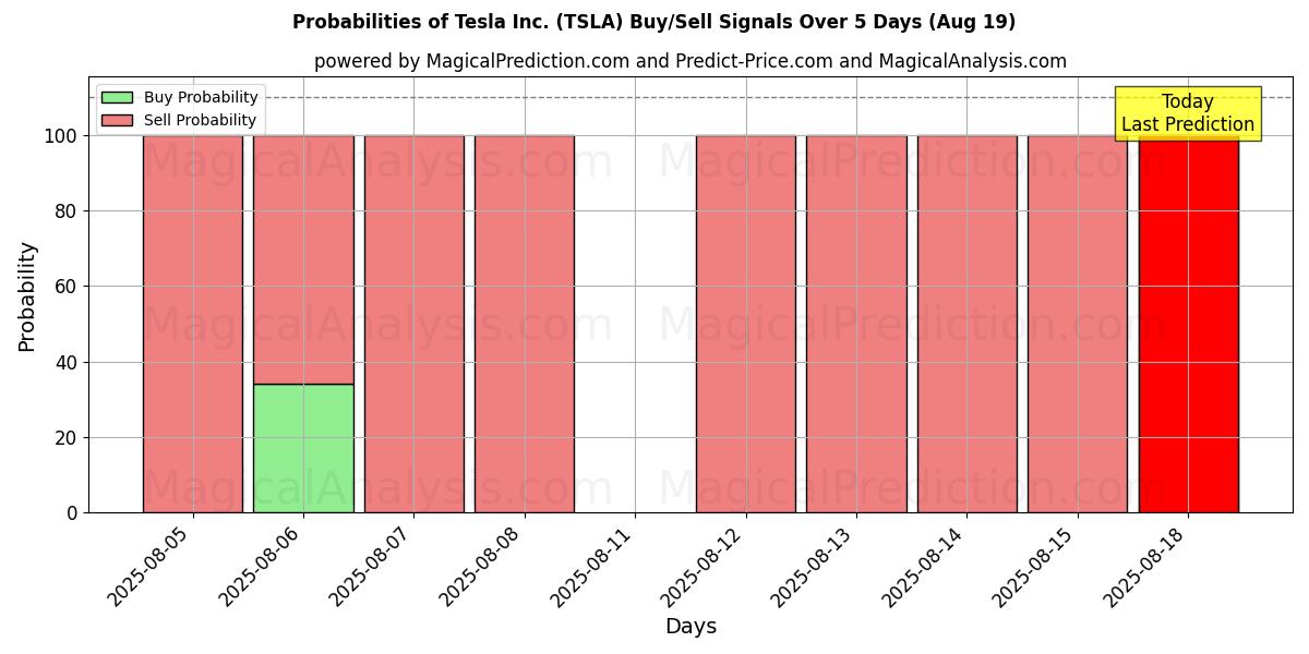Probabilities of Tesla Inc. (TSLA) Buy/Sell Signals Using Several AI Models Over 5 Days (19 Aug) 