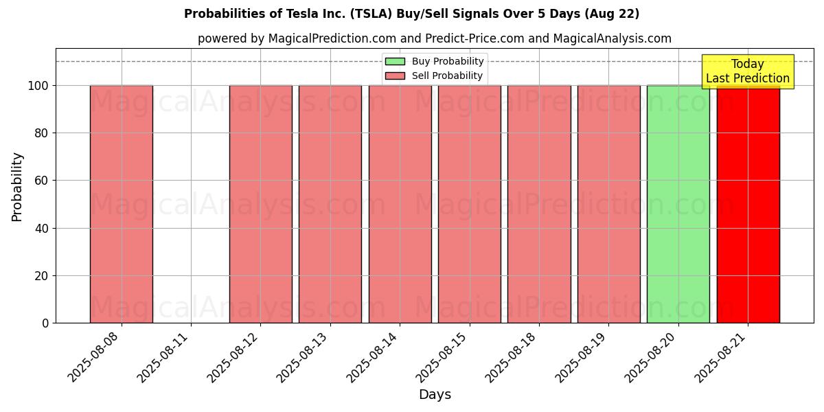 Probabilities of Tesla Inc. (TSLA) Buy/Sell Signals Using Several AI Models Over 5 Days (22 Aug) 