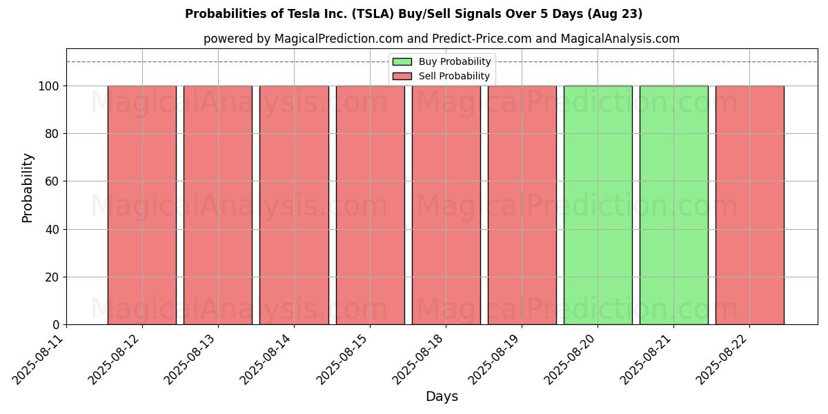 Probabilities of Tesla Inc. (TSLA) Buy/Sell Signals Using Several AI Models Over 5 Days (23 Aug) 