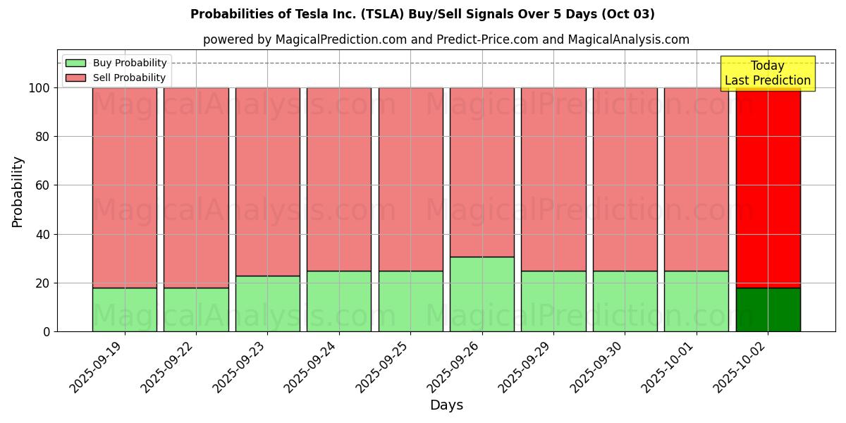 Probabilities of Tesla Inc. (TSLA) Buy/Sell Signals Using Several AI Models Over 5 Days (03 Oct) 