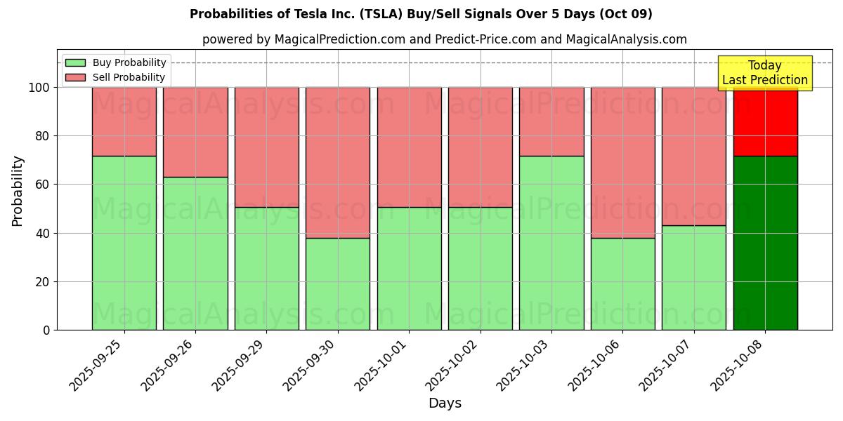 Probabilities of Tesla Inc. (TSLA) Buy/Sell Signals Using Several AI Models Over 5 Days (09 Oct) 
