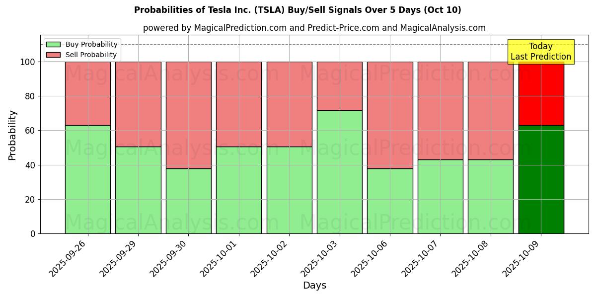 احتمالات سیگنالهای خرید/فروش Tesla Inc. (TSLA) با استفاده از چندین مدل هوش مصنوعی در طول 10 روز (10 Oct) Probabilities of Tesla Inc. (TSLA) Buy/Sell Signals Using Several AI Models Over 5 Days (10 Oct)