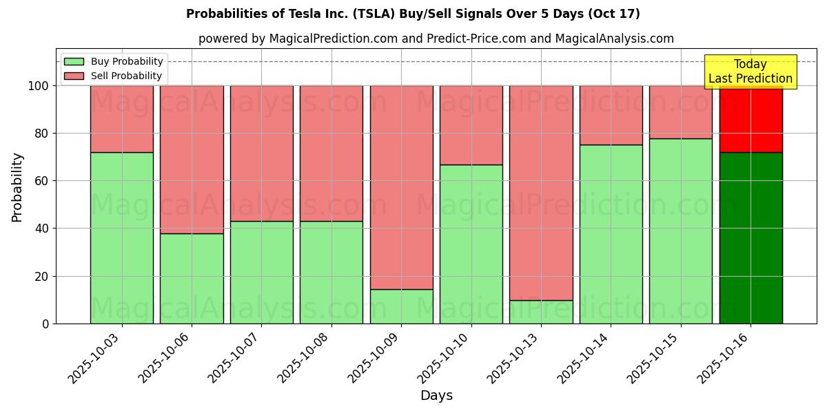 Probabilities of Tesla Inc. (TSLA) Buy/Sell Signals Using Several AI Models Over 10 Days (17 Oct) 