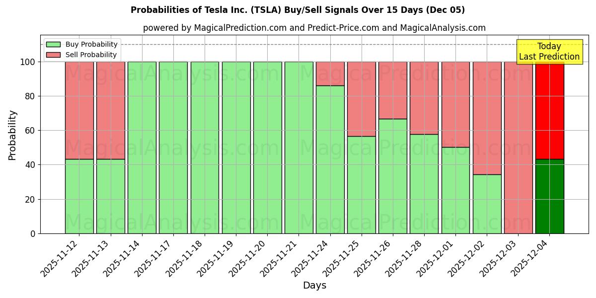 Probabilità di segnali di acquisto/vendita Tesla Inc. (TSLA) utilizzando diversi modelli IA su 10 giorni (05 Nov)