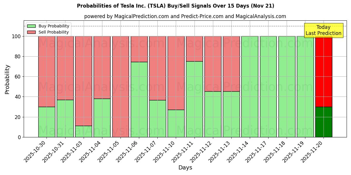 Probabilities of Tesla Inc. (TSLA) Buy/Sell Signals Using Several AI Models Over 5 Days (21 Nov) 